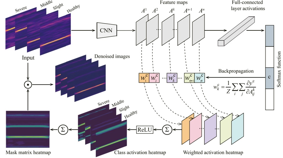Figure 5.  An overview of Grad-CAM-based image processing method