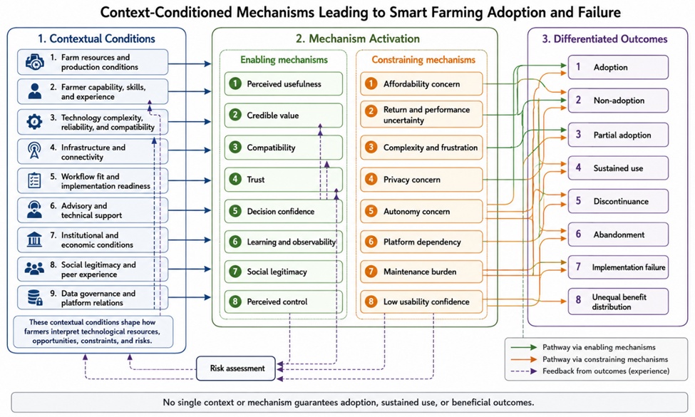 Figure 2. Recursive realist programme theory for smart farming implementation