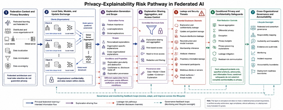 Figure 1. Privacy–Explainability Risk Pathway in Federated AI