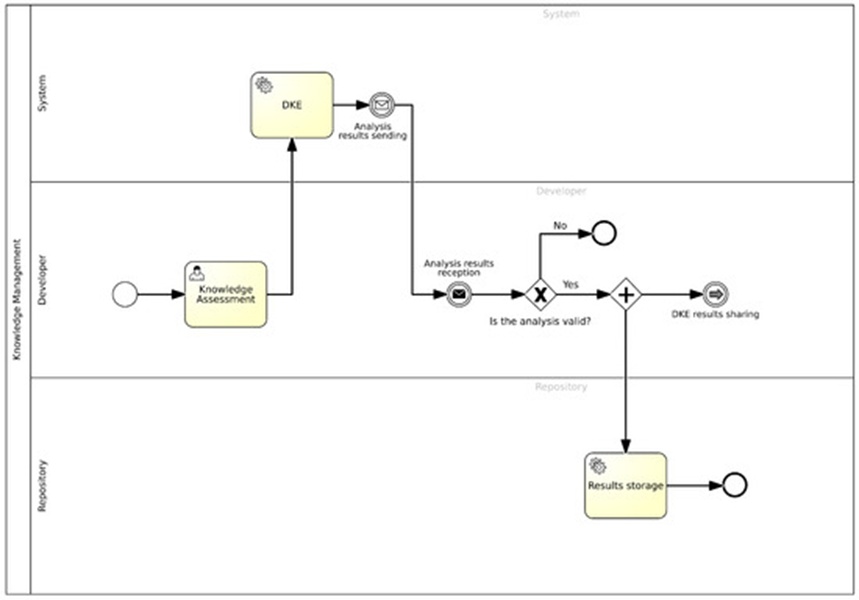 Figure 9. Knowledge Assessment management process.