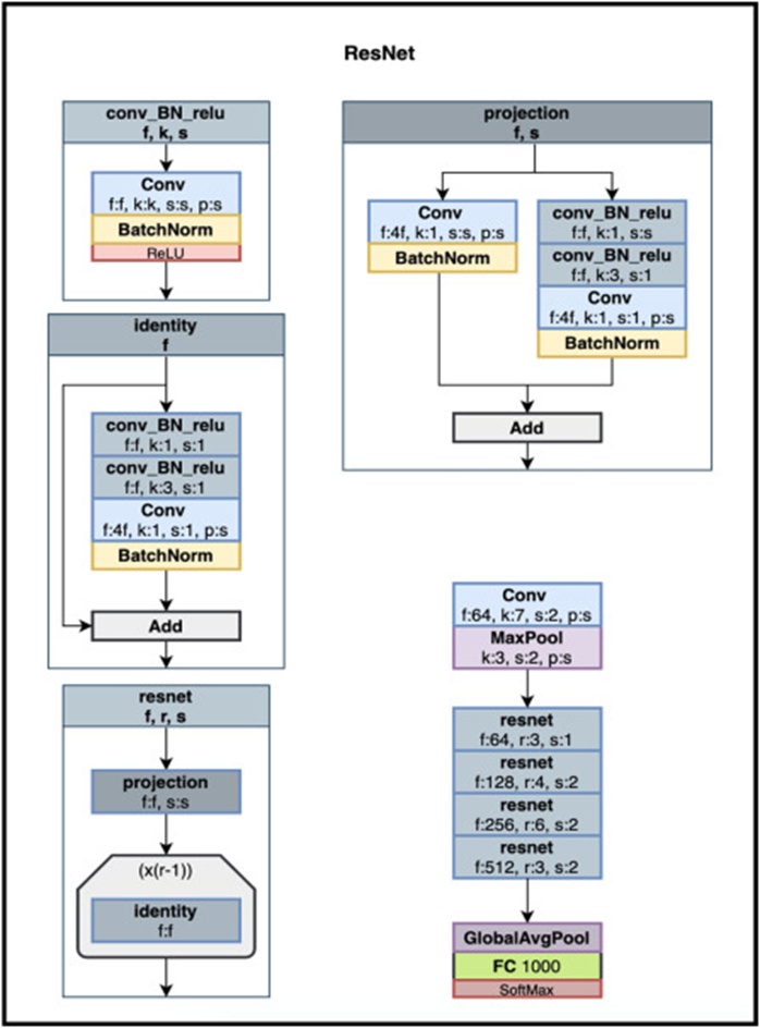 Figure 4. Classical structure of a residual network deep neural network.