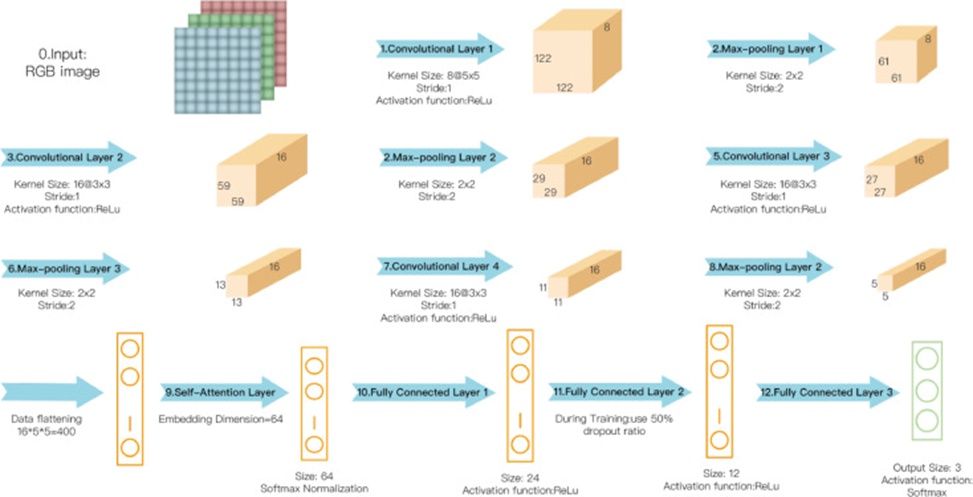 Figure 4. Overview of the proposed SA-CNN after optimizing the model architecture.