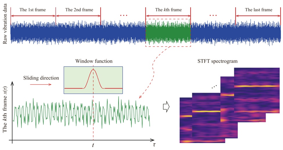 Figure 3. Schematic of STFT of vibration signal