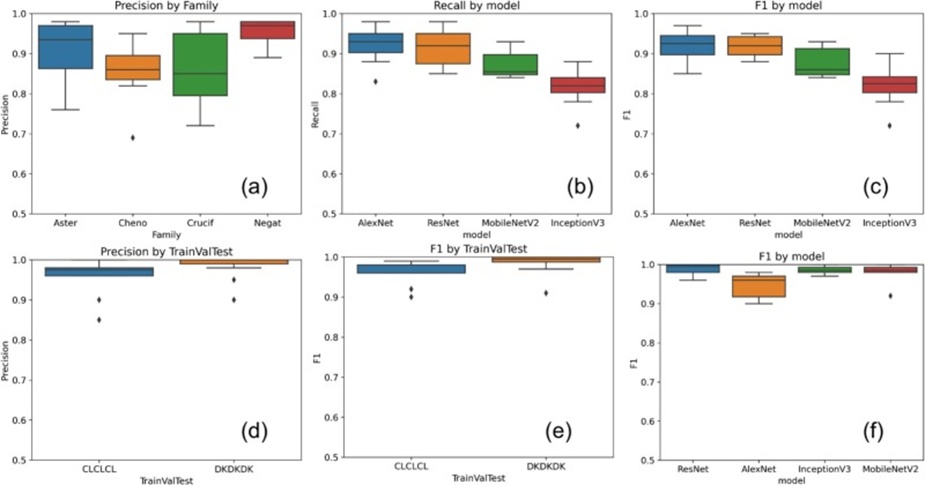 Figure 6. Comparative overview of performance metrics across models and transfer learning approaches in the uniform-environment scenario. Panels (a), (b), and (c) correspond to the featurex pathway, while panels (d), (e), and (f) present the results for the fine-tune pathway.