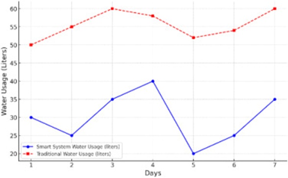 Figure 12. Water usage efficiency over time.