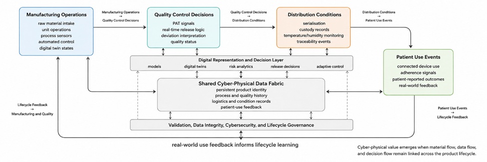 Figure 1. Cyber-Physical System Logic for a Connected Pharmaceutical Value Chain