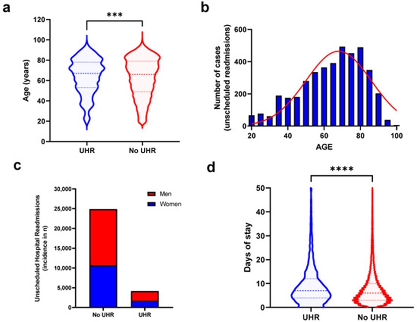 Figure 2. Characteristics of the population to the presence or not of unscheduled hospital readmission. (a) shows the distribution of ages depending on whether they were readmitted or not. The distribution of readmissions by age is shown in (b). The association with sex is also shown in (c). The distribution of patients’ days of stay based on readmission is also shown in (d). Those patients that were readmitted were older (t-test p < 0.001) and stayed longer (t-test p < 0.0001).