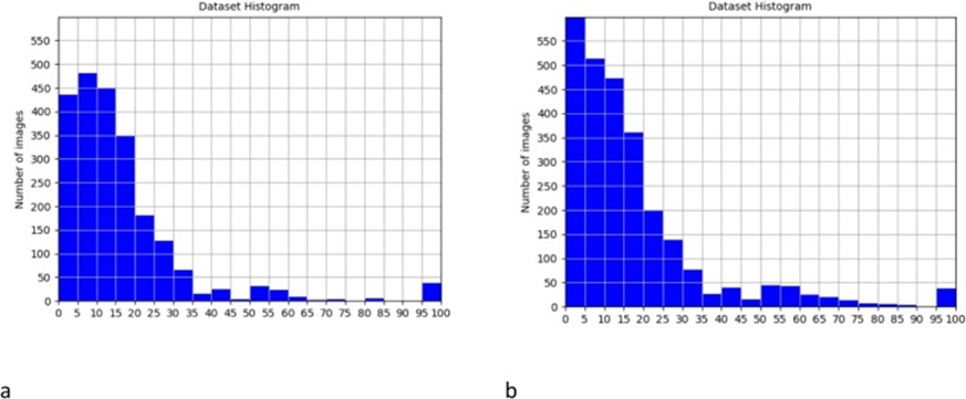 Figure 6. Distribution of the number of images according to damage: (a) distribution of the number of plant images and damage in the first version of the dataset, and (b) final distribution of the number of plant images and damage in the final version.