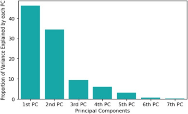 Figure 5. The proportion of the variance in the dataset explained by each PC.