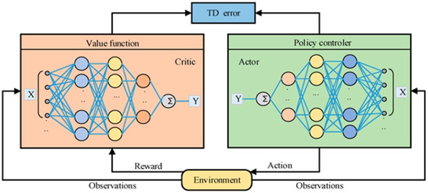 Figure 6. Actor-Critic algorithm.