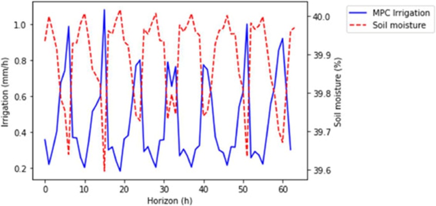 Figure 6. MPC irrigation schedule and soil moisture content over a one-week horizon.