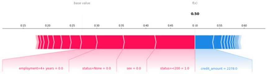 Figure 3. SHAP explanation for a test instance of a classification model trained on the German Credit Risk dataset. The classification score matches the decision boundary of 0.5. SHAP estimates attribution values for each feature. It mimics the classification model’s outcome and builds a sum of each feature value, which is scaled by its attribution. The algebraic sign of the attribution value determines whether the feature contributes to a positive or negative classification result. SHAP starts from a base value—SHAP’s attribution value for 0. The base value is approximately 0.27. From this point, features in red contribute to a bad credit risk, whereas features in blue drag the classification score toward a good credit risk. (Figure generated with https://shap-lrjball.readthedocs.io/en/latest/generated/shap.forceplot.html, accessed on 19 July 2023).