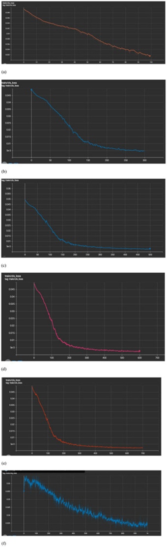Figure 5. The train/classification loss function for learning the YOLO v5s model for: (a) 100 epochs, (b) 300 epochs, (c) 500 epochs, (d) 600 epochs, (e) 700 epochs, and (f) 1000 epochs.