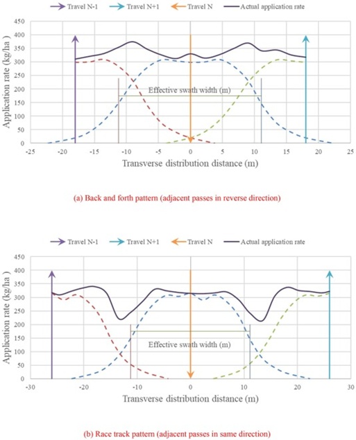 Figure 11. Deposition distribution of multi-pass overlapping fertilizer under different adjacent spacing.