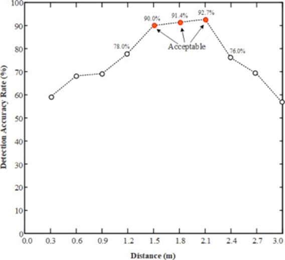 Figure 2. Relationship between distance from the camera to fruit and detection accuracy rate.