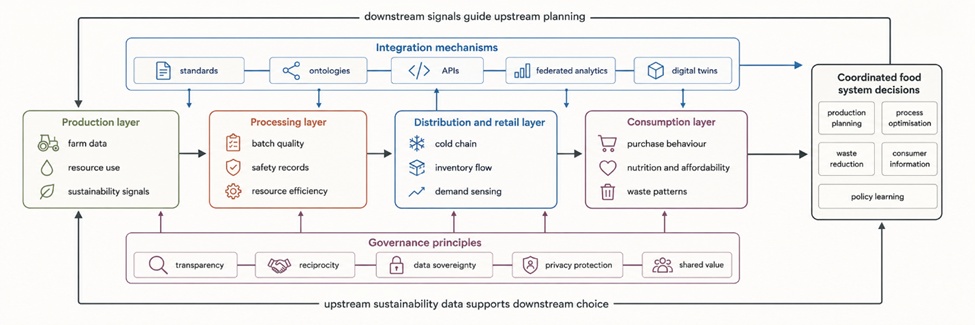 Figure 2. Layered Conceptual Framework for Food System Intelligence: Data Layers, Integration Mechanisms, Governance Principles, and Bidirectional Decision Feedback Across the Farm-to-Fork System