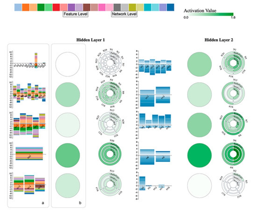 Figure 7. A feature level view of the proposed visualization tool. Feature level shows a stacked bar chart to represent weights, circular mega neurons, and a circular custom design to show each neuron within clusters with activation values. (a) Vertical stacked bar chart for feature weights. Colors indicate individual features, as seen in legend. (b) Mega neurons that represent clustered neurons based on averaged activations. Mega neurons are colored based on their average activation value as shown in legend.
