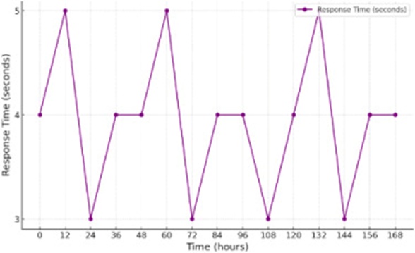 Figure 13. System response time over time.