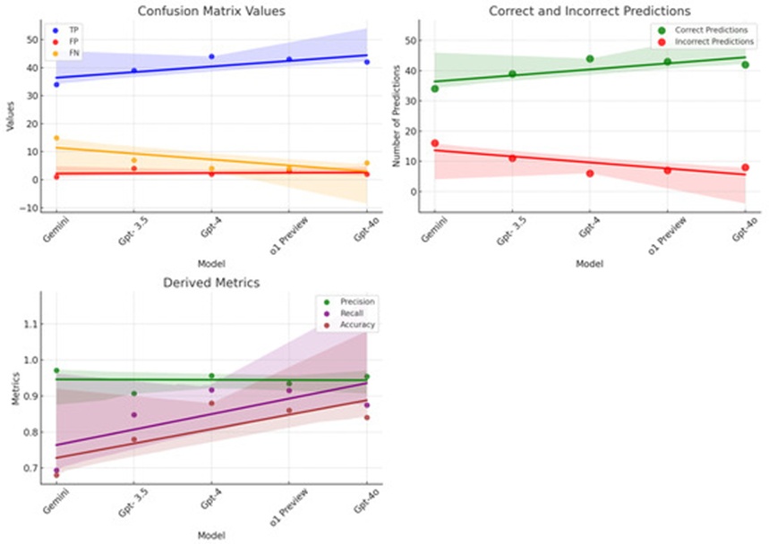 Figure 3. Performance metrics and predictions of models: scatter plots showcasing confusion matrix values, derived metrics, and the correctness of model predictions.