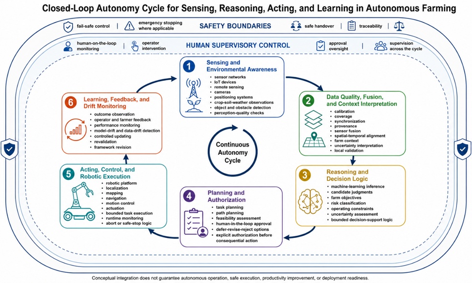 Figure 1. Closed-Loop Autonomy Cycle for Sensing, Reasoning, Acting, and Learning in Autonomous Farming