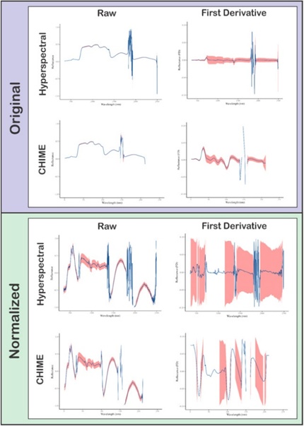 Figure 1. Mean reflectance curves for the various spectral datasets pooled across all treatments, sites, and acquisition dates, with a red envelope marking the 95% confidence band. Displayed are the original and normalized data arrangements, shown in their raw forms as well as their hyperspectral first derivative (FD) and CHIME FD representations. Because FD invariably outperformed Savitzky-Golay (SG) preprocessing when supplied to the modeling routines, SG-based curves are omitted from the figure. For each spectral trace, the vertical axis shows the reflectance (or its normalized value). In contrast, the horizontal axis traces either the wavelength (in nm) or the convolved waveband index (for CHIME datasets) corresponding to the respective segment of the electromagnetic spectrum.