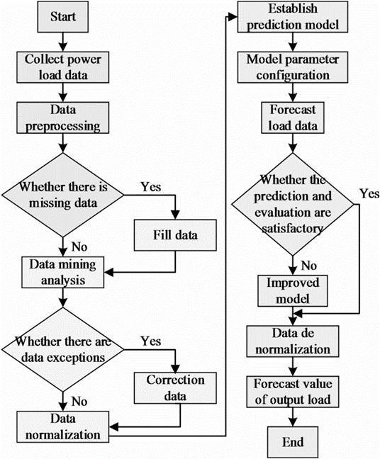 Figure 2. Power load forecast flow chart