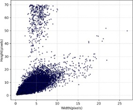 Figure 4. The size distribution statistics of soybean seedlings and weeds.