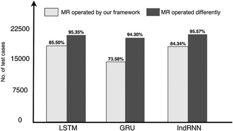Figure 10. Test case pass rates when the accuracy MR is operated on ‘Velocity’ as defined in our framework compared with when this MR is operated on the different sensor network data: ‘Flow’ and ‘Level’ (total # of test cases: 24,116).