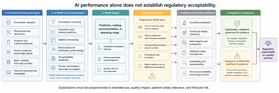 Figure 1. Regulatory Explainability Gap in AI-Assisted Pharmaceutical Formulation and Process Development