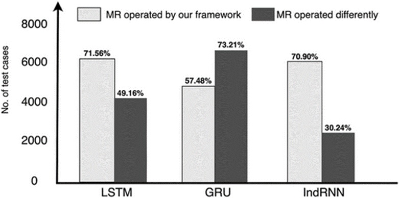 Figure 11. Test case pass rates when the completeness MR is operated on ‘Flow’ as defined in our framework compared with when this MR is operated on the different sensor network data: ‘Velocity’ and ‘Level’ (total # of test cases: 8500).