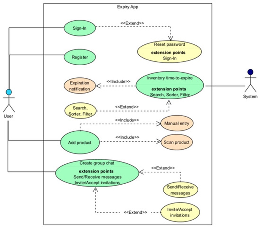 Figure 1. Use Case Diagram for the Expiry Application (Source: Author's own elaboration (processed diagram based on the defined use cases)).