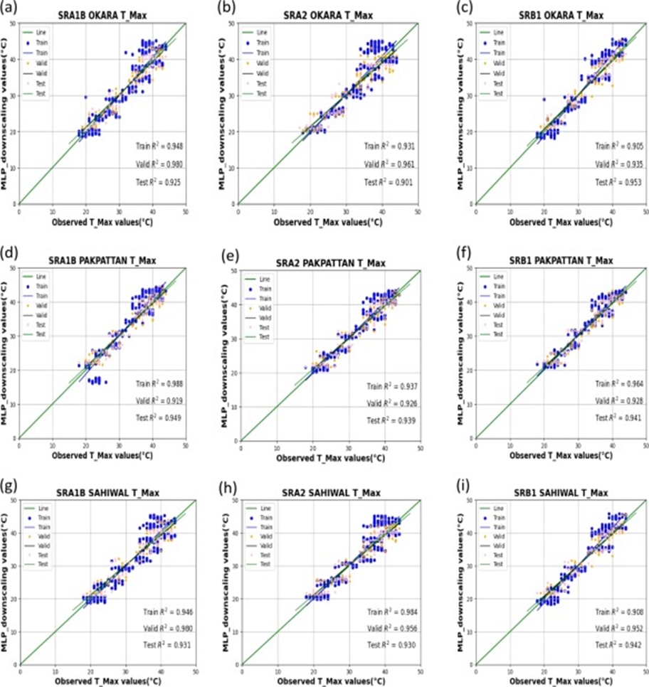 Figure 8. Across training, validation, and testing, the outputs of the downscaled MLP model were set against monthly maximum temperature observations for three storylines.