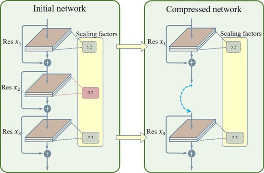 Figure 5. Schematic diagram of layer pruning.