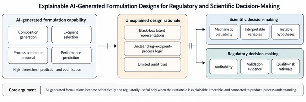 Figure 1. Conceptual Gap between AI-Generated Formulation Design Capability and Dual Explainability Expectations