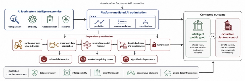 Figure 2. From Food System Intelligence to Platform Dependency: Mechanisms Linking AI Optimisation, Data Concentration, Farmer Lock-In, and Market Asymmetry