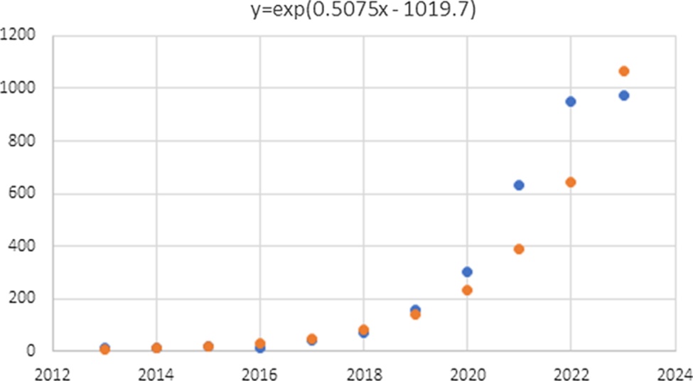 Figure 3. Academic studies published from 2013 to 2023 in Scopus database (in blue the original data, in red the estimated values). From this analysis, we can see that the annual growth rate in Scopus is 0.5075