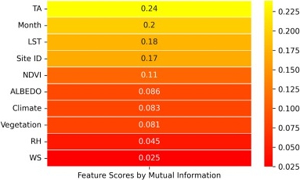 Figure 1. Feature Ranking and Selection, Feature Ranking by the SelectKBest module according to mutual information. EEflux variables rank relatively high compared to other variables. Abbreviations: TA = air temperature, LST = Land surface temperature, NDVI = normalized vegetation index, RH = relative humidity, and WS = wind speed.