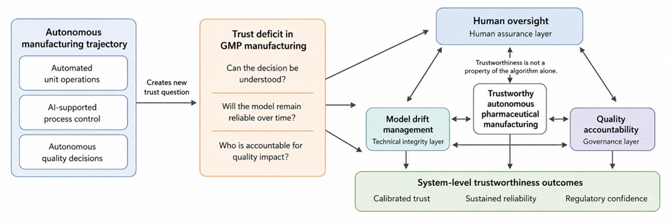 Figure 1. Conceptual Reframing of Autonomous Pharmaceutical Manufacturing as a Trustworthiness Architecture