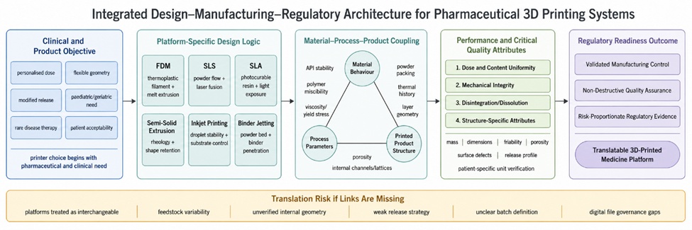 Figure 1. Integrated Design–Manufacturing–Regulatory Architecture for Pharmaceutical 3D Printing Systems