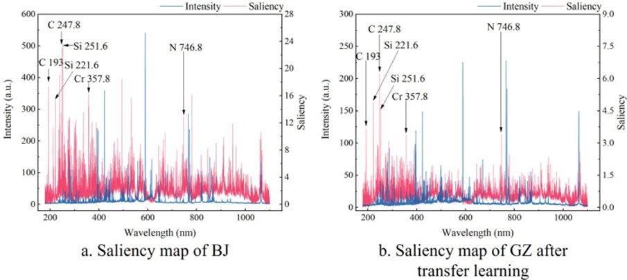Figure 6. Saliency map. Red represents saliency, while blue indicates the average spectrum.