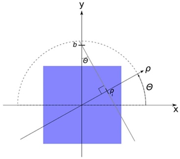 Figure 3. The summation line is given by the equation y = ax + b. Using trigonometry, the inclination a is found to be a&nbsp;= −&nbsp;and the intersection with the y axis is b&nbsp;= . This aligns with Equation (4). These parameters are calculated for each combination of \theta and \rho. The maximum \rho is set to the length of the image’s diagonal line [45].
