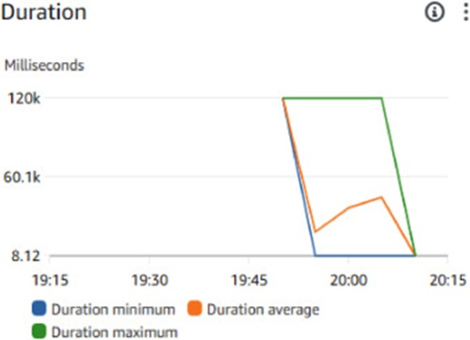 Figure 22. Fluctuation in execution time span for test case 3.