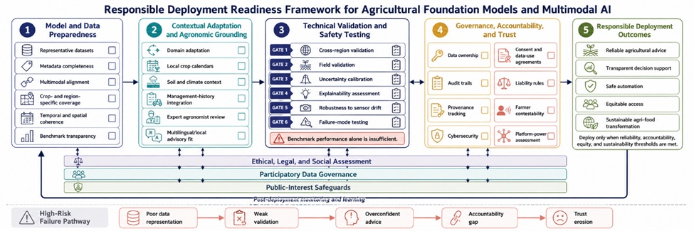 Figure 2. Responsible Deployment Readiness Framework for Agricultural Foundation Models and Multimodal AI