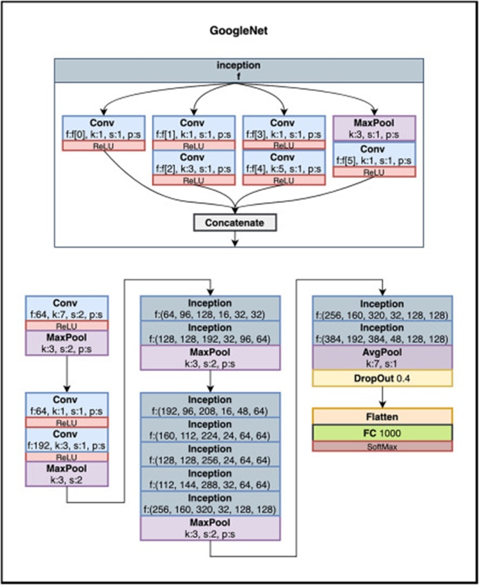 Figure 3. Classical structure of the Google Net deep neural network.