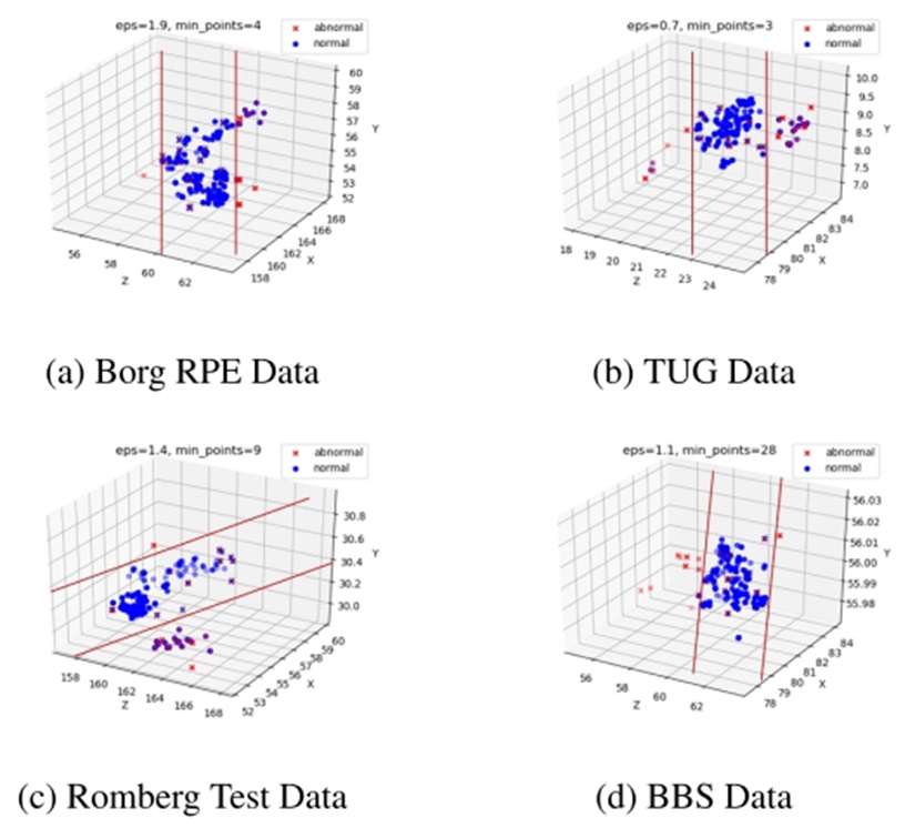 Figure 9.  Visualisation of hybrid abnormal detection with optimised density-based spatial clustering of applications with noise and interquartile range.