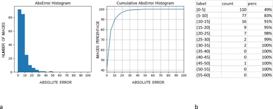 Figure 18. a) Cumulative absolute error for the test images, and b) detailed number of images per absolute error range.