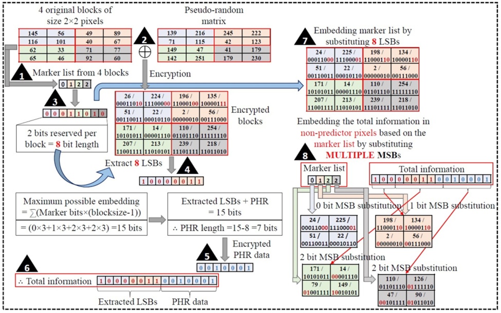 Figure 4. An illustration of PHR embedding through the AdaBPE RDH scheme.