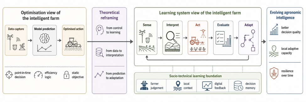 Figure 1. From Optimisation Target to Learning System: Reframing the Intelligent Farm as a Socio-Technical Entity That Senses, Interprets, Acts, Evaluates, and Adapts Over Time