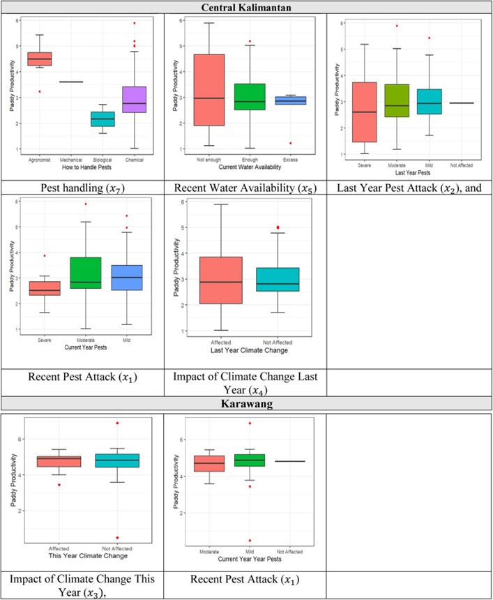 Figure 10. Clustered Boxplots of Farmer Survey Data and Paddy Productivity.