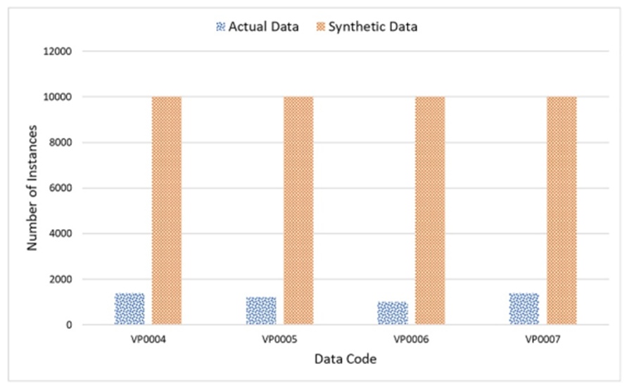 Figure 5.  Actual and synthetic data for the experiments.